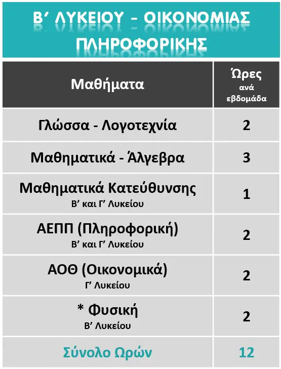 Πρόγραμμα Β' Λυκείου Οικονομίας - Πληροφορικής