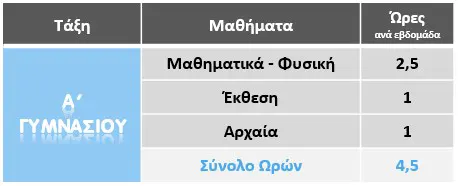 Πρόγραμμα Α' Γυμνασίου