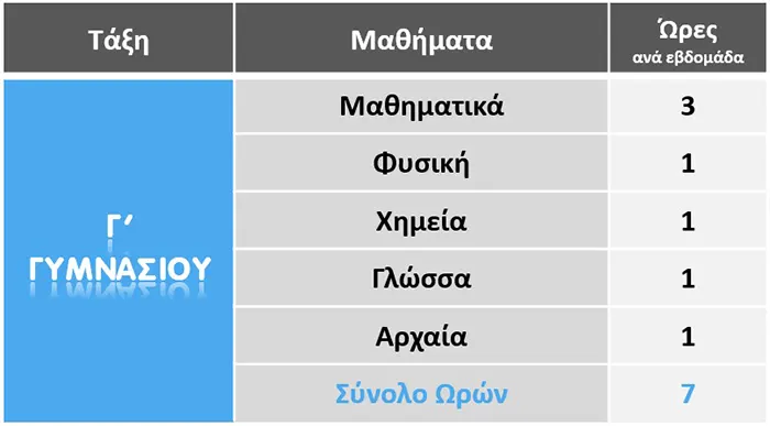 Πρόγραμμα Γ' Γυμνασίου