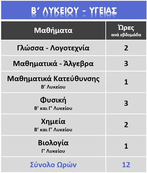 Πρόγραμμα Β' Λυκείου Υγείας